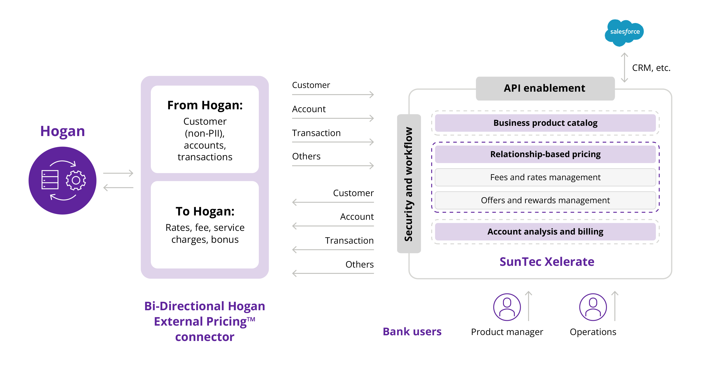 A unified banking solution graph