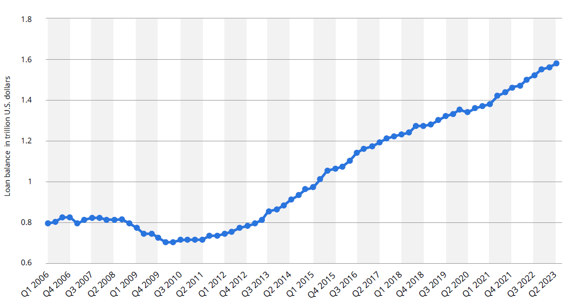 Loan balance graph