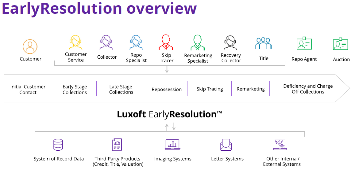 DXC Luxoft EarlyResolution overview