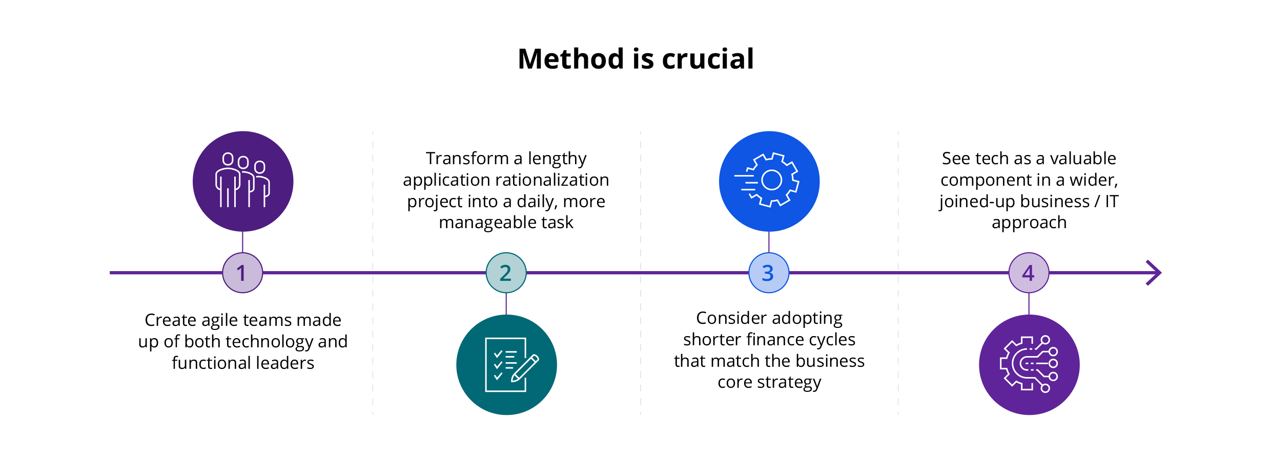 Chart shows a strategic technology implementation : business and operational impact roadmap