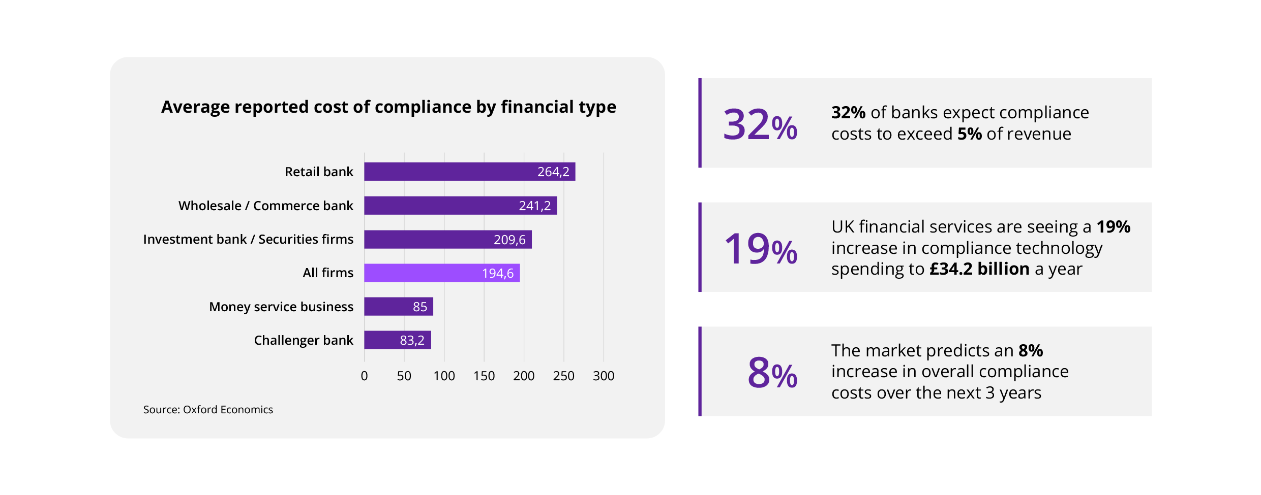 Chart shows market trends and the increasing cost of compliance. This is supported by statistics for six banking strands