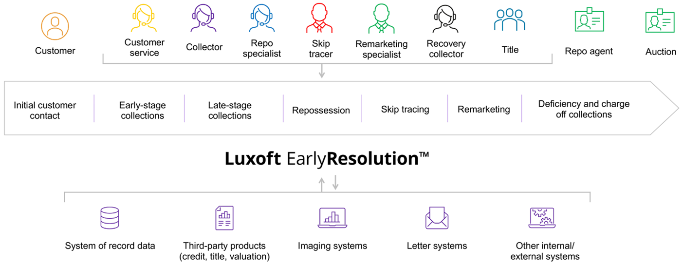 Chart maps the EarlyResolution solution progress from initial customer contact to resolution