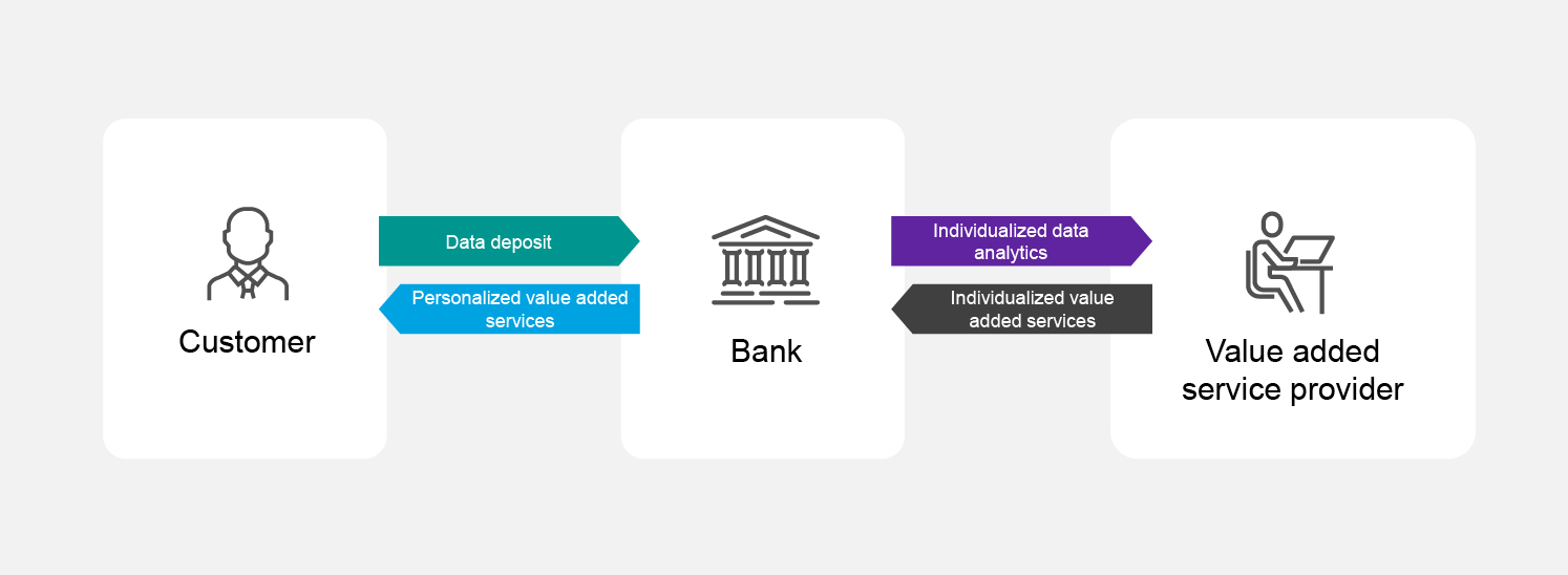 Chart shows the workings of a single digital data account platform