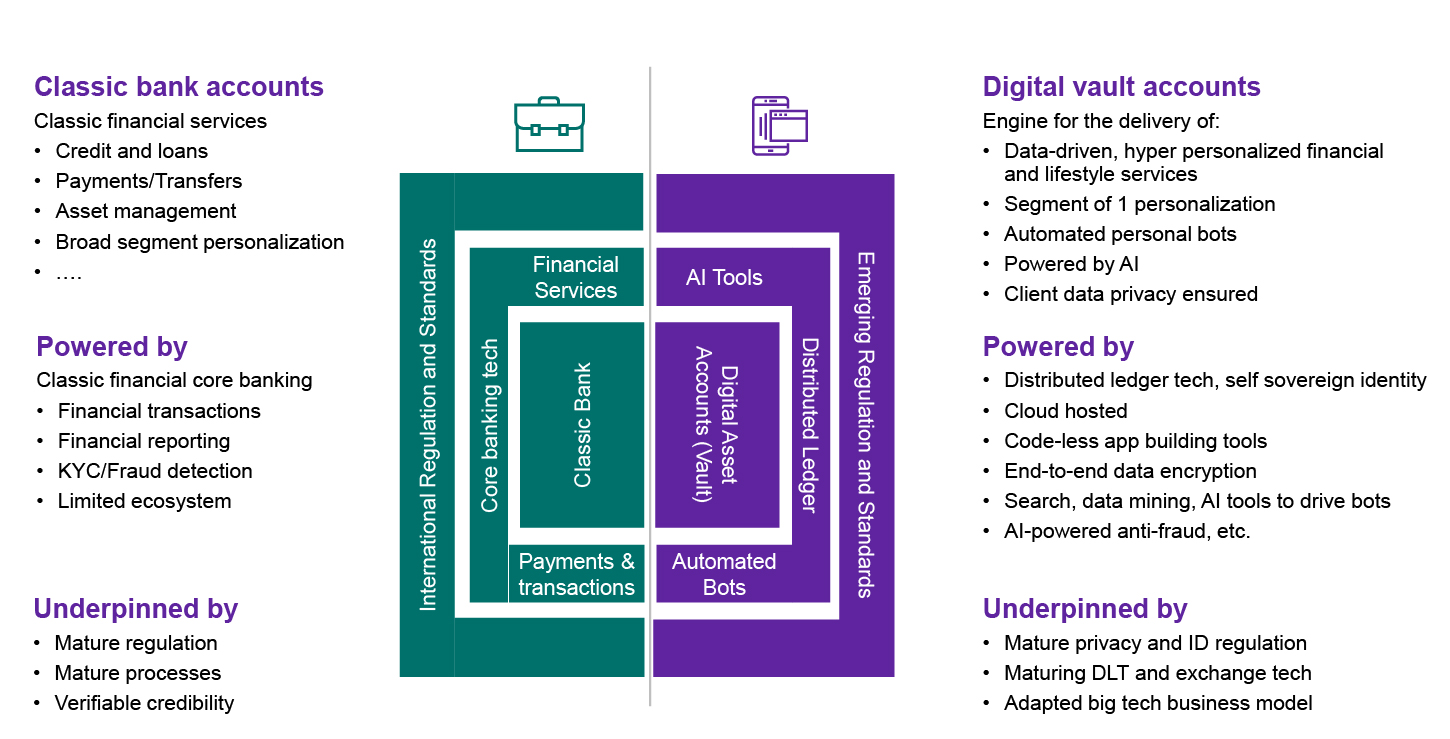 Chart compares classic bank accounts to digital vault accounts