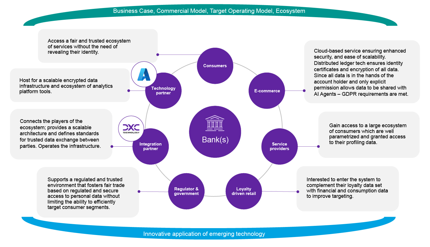 Chart shows the business case, commercial model, TOM and ecosystem for the DABS platform