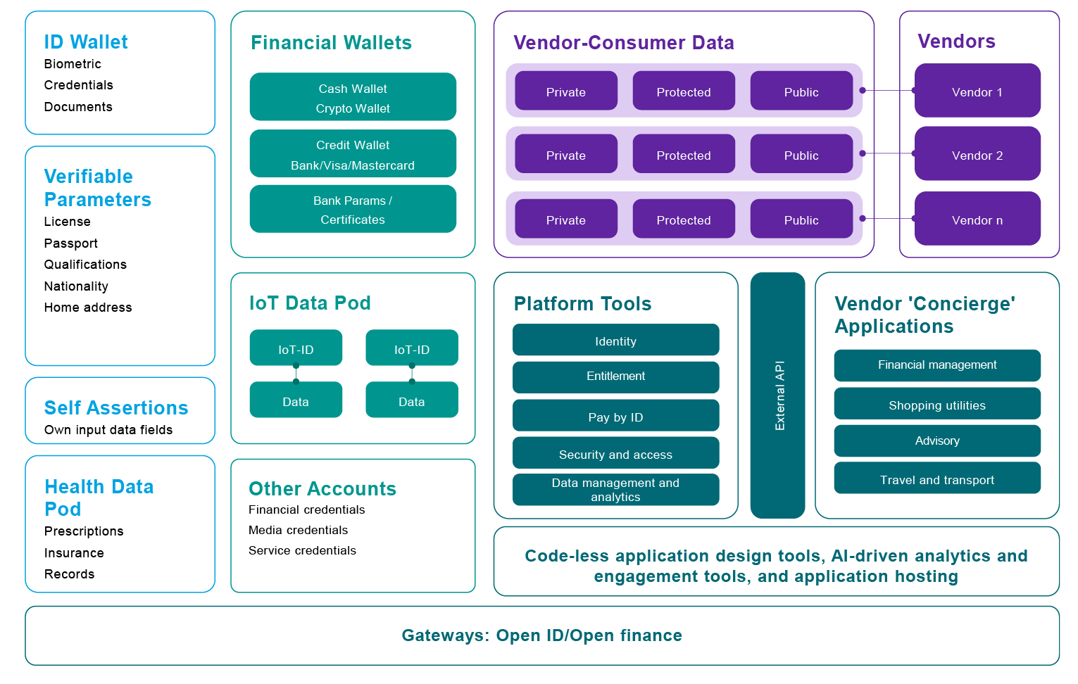 Chart shows simplified functional block architecture concept