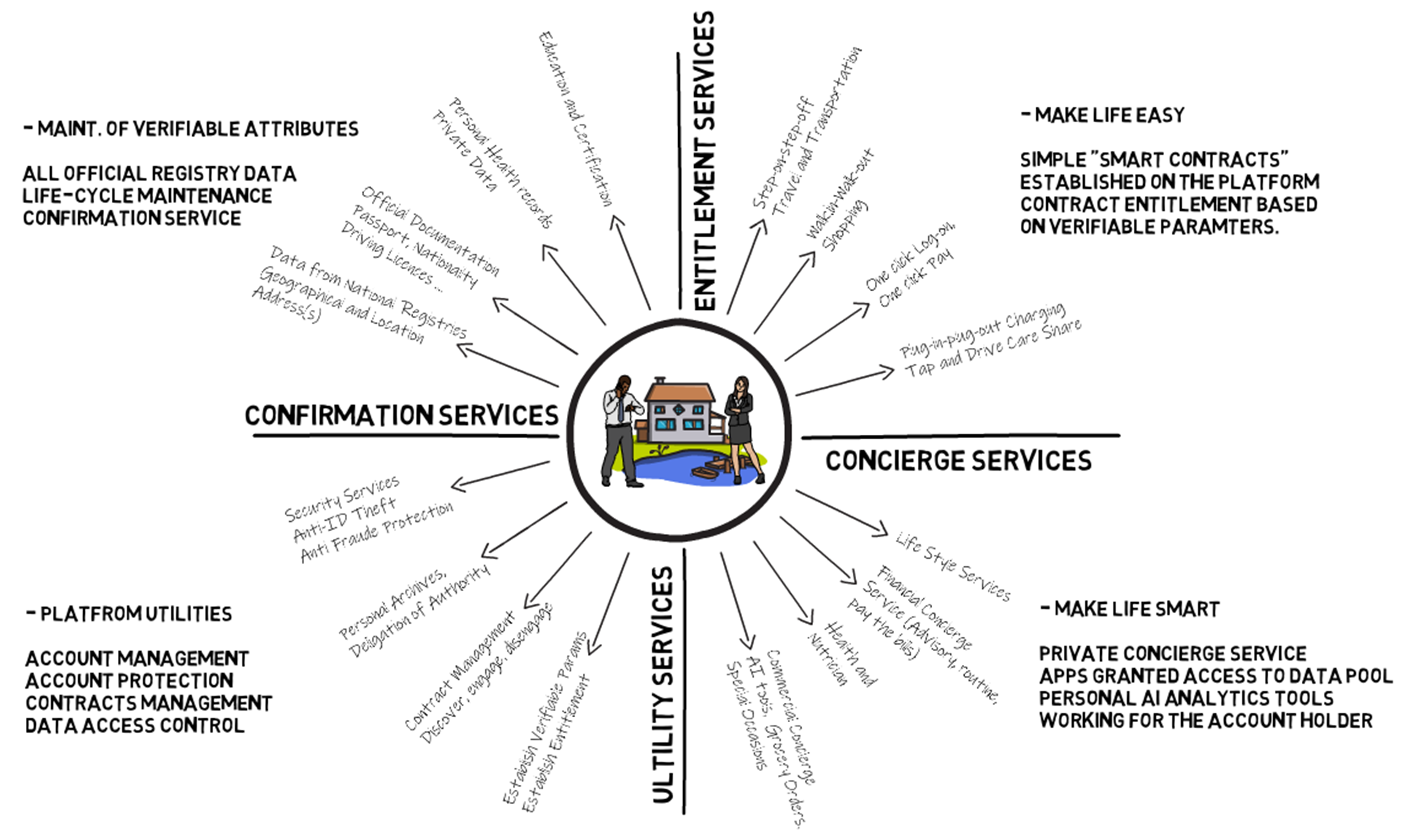 Chart defines role-based access to platform services