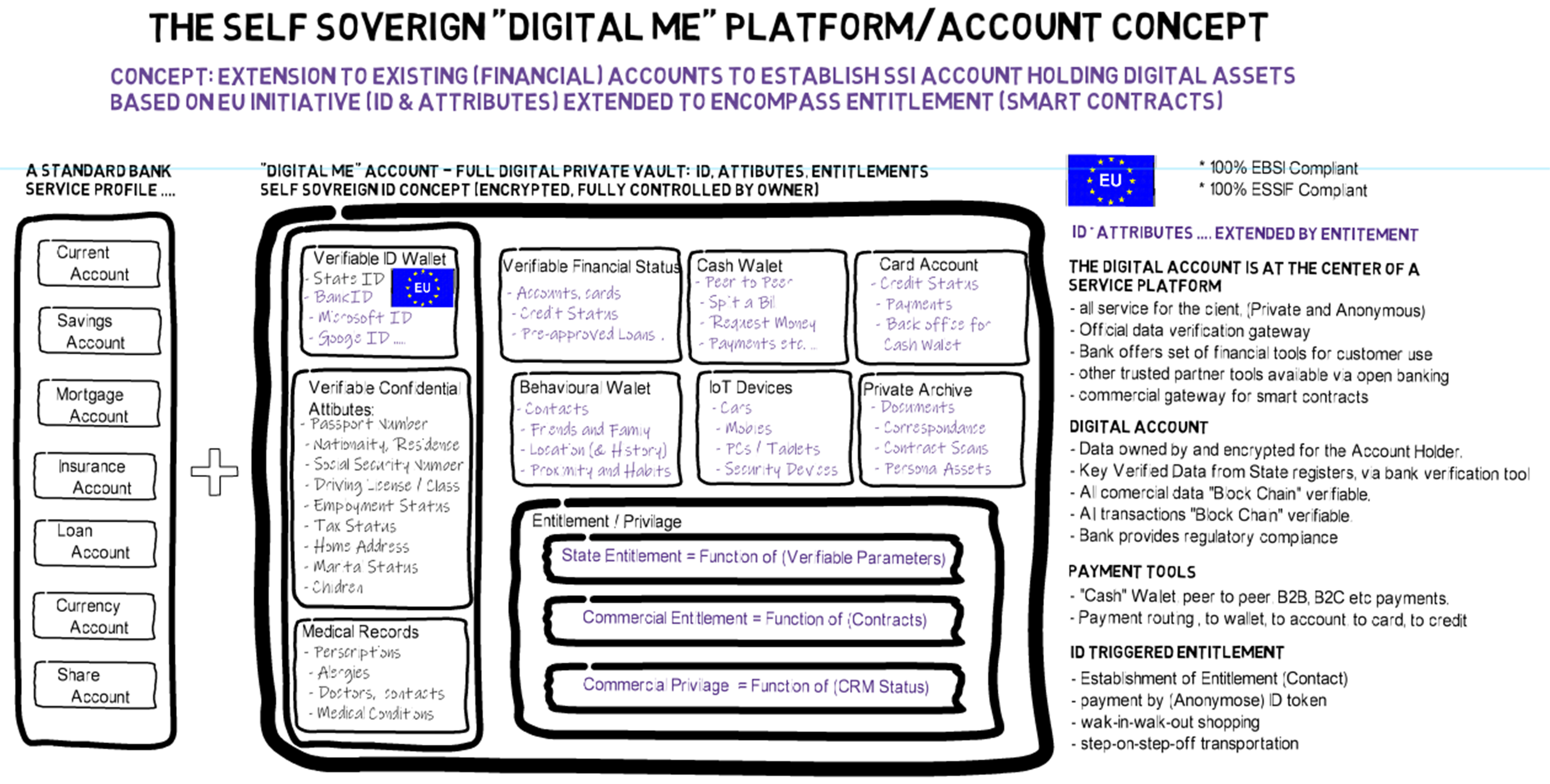 Chart shows how a self-sovereign “digital me” platform account would work