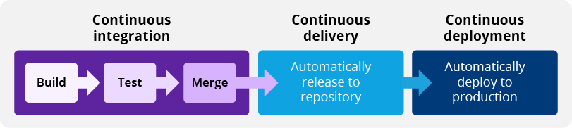 Continuous integration, delivery, and deployment process