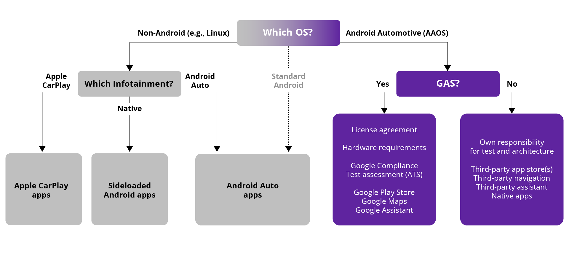 Integrating Google Automotive Services (GAS) with Android Automotive OS (AAOS) - Landscape of operating systems for IVIs (infographic) | DXC Luxoft Insights
