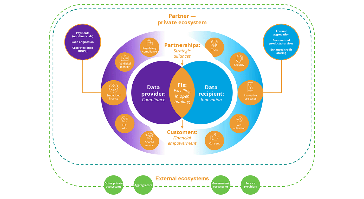 Chart shows how DXC Luxoft provides financial institutions with open-banking core services to complement the partner ecosystems that ensure safe, quick and accurate data sharing between data providers and data receivers.