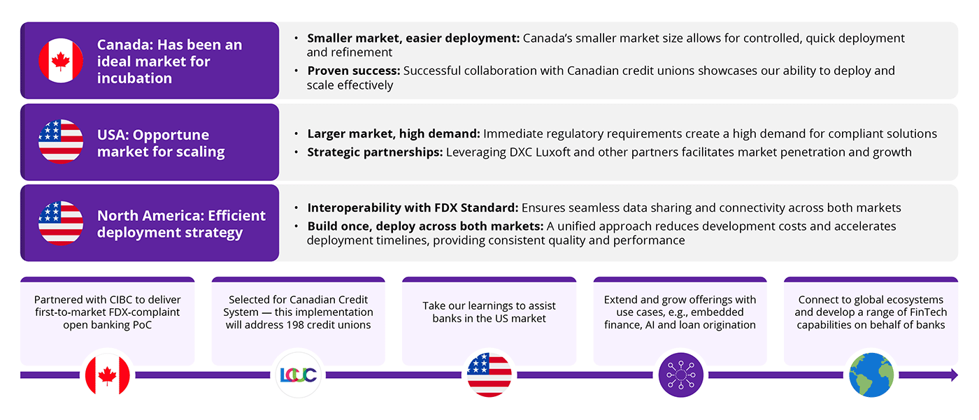 Chart shows how DXC Luxoft and partners bridged markets for seamless open banking transition.