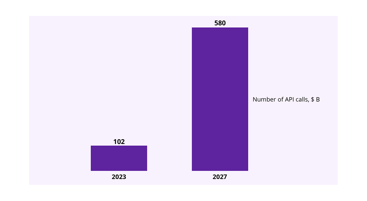 Chart shows how the increase in API calls signal the rapid expansion of open banking services and their integration into various financial ecosystems.