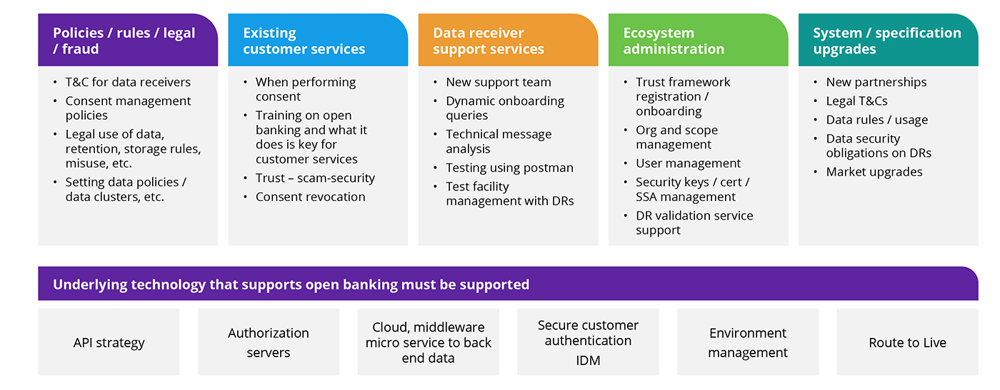 Chart shows the elements that make up a target operating model and how data providers service data receivers.