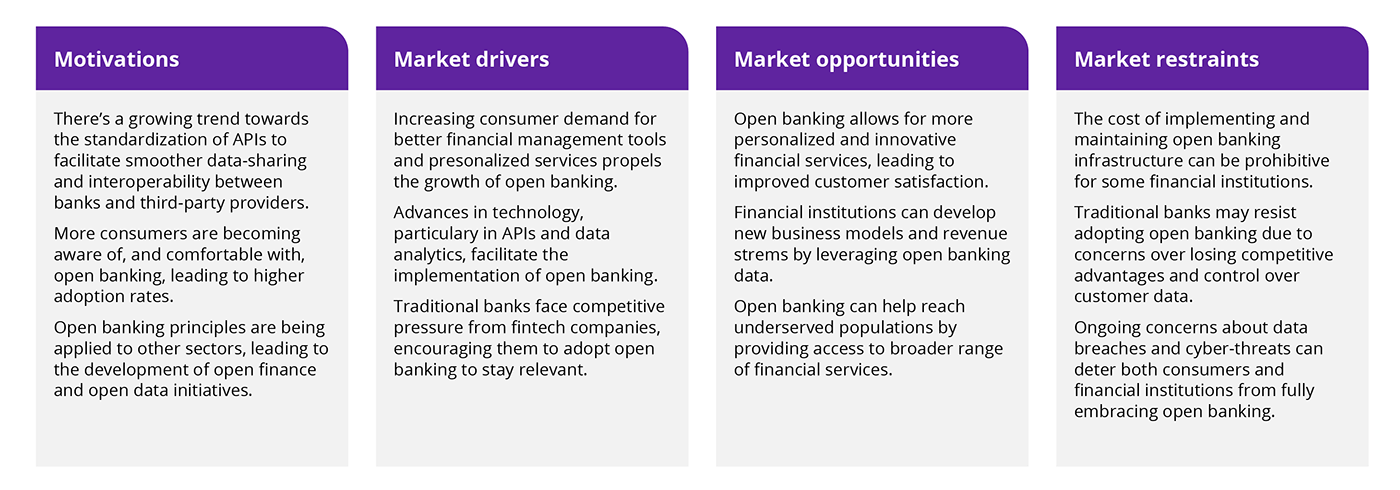 Chart shows the market trends, drivers, opportunities and restraints that accompany open banking