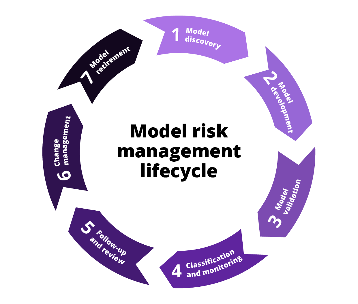 Chart shows our 4-step process for ensuring our high-level testing and safe delivery | DXC Luxoft blog