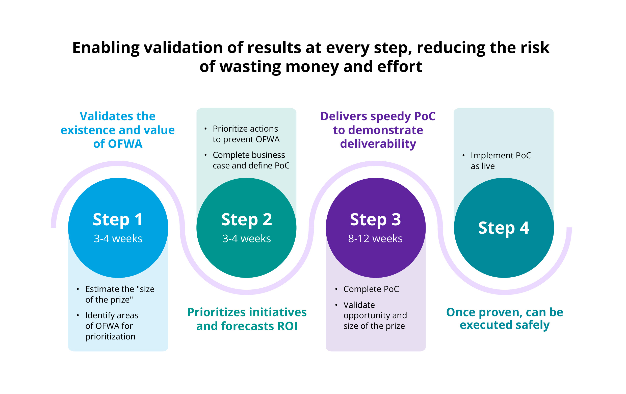 Chart shows our 4-step process for ensuring our high-level testing and safe delivery | DXC Luxoft blog