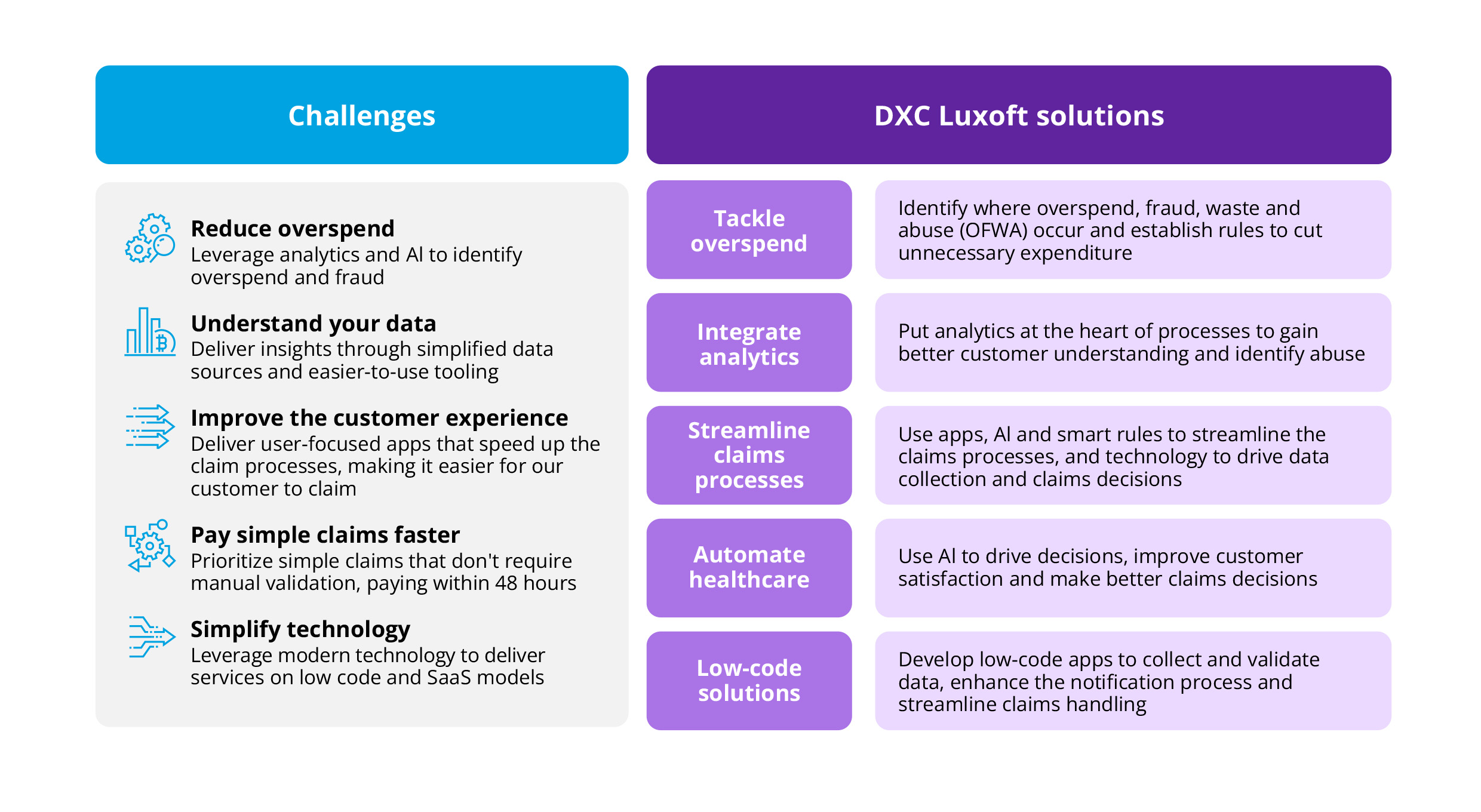 Chart shows the challenges and Luxoft solutions for improving the healthcare claims process | DXC Luxoft blog