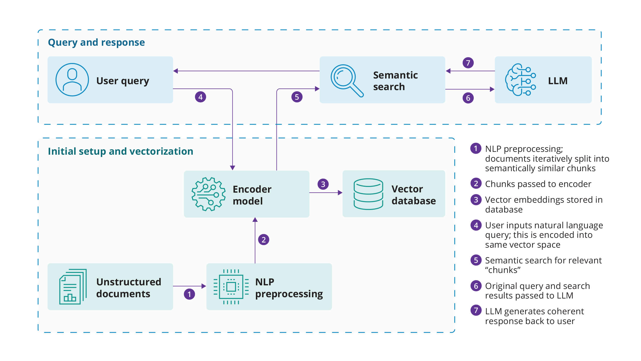 Luxoft’s retrieval augmented generation solution for insurance documents
