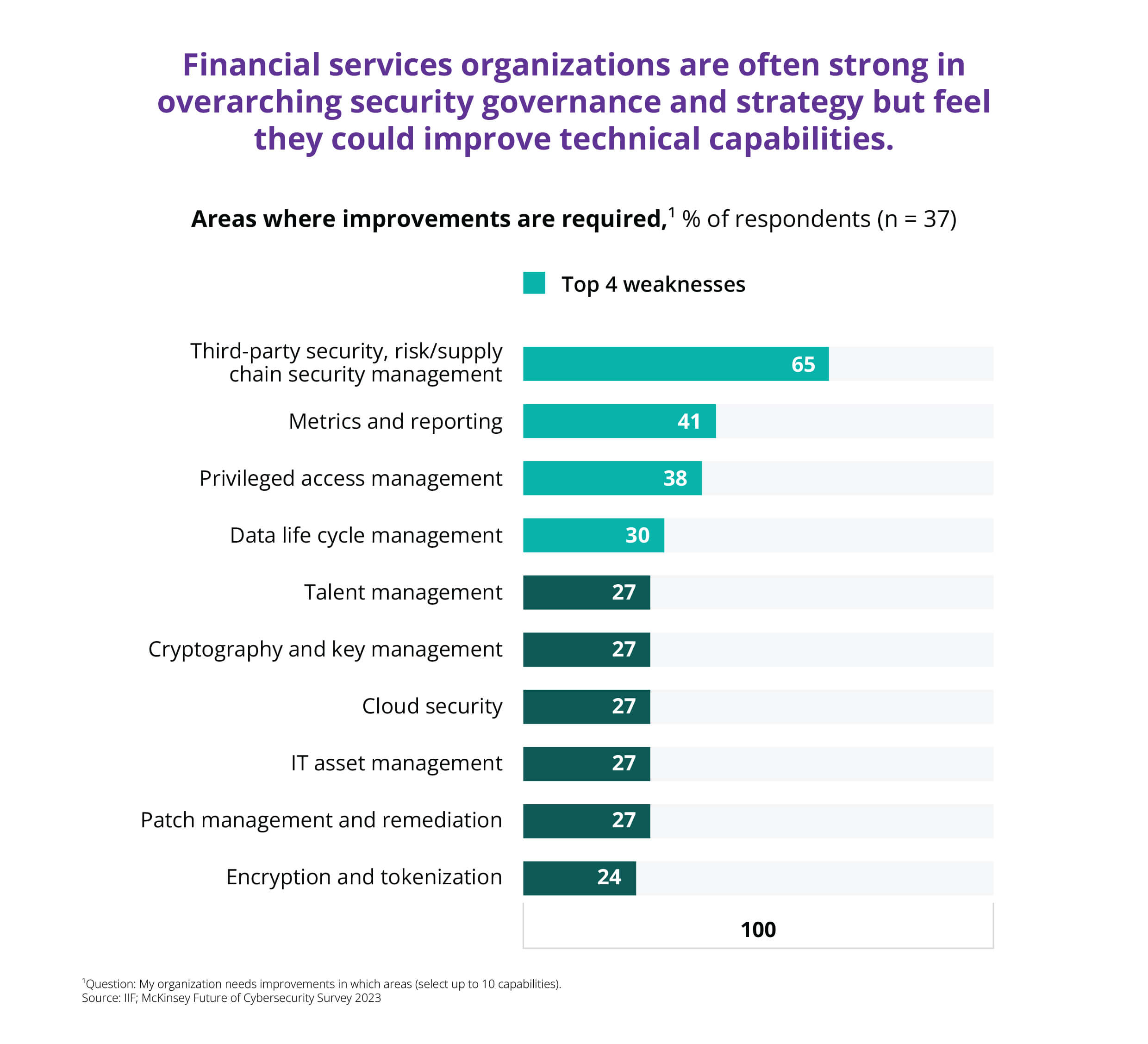 Cybersecurity areas where improvement is required in financial services organizations, McKinsey