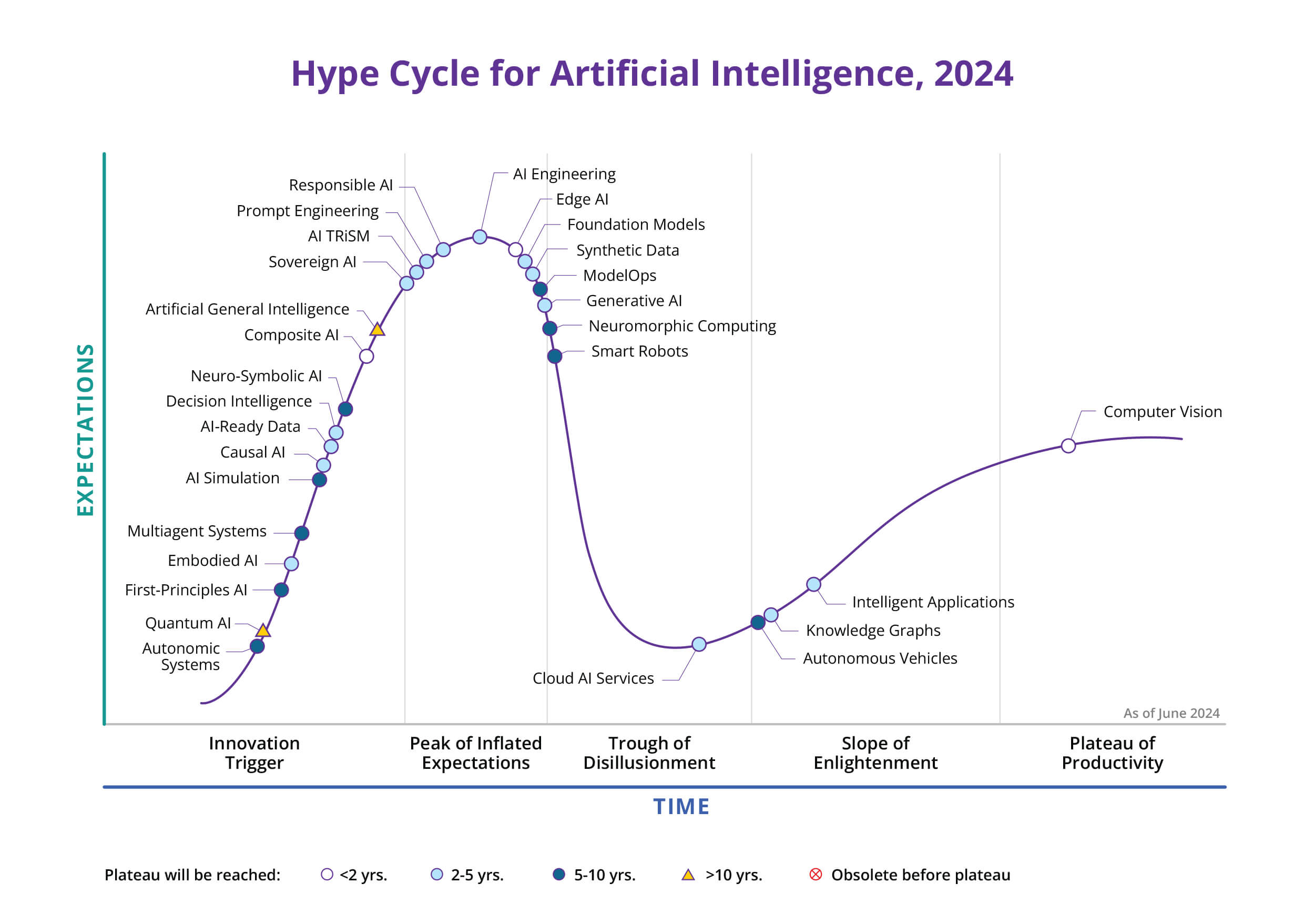 Gartner’s 2024 AI Hype Cycle