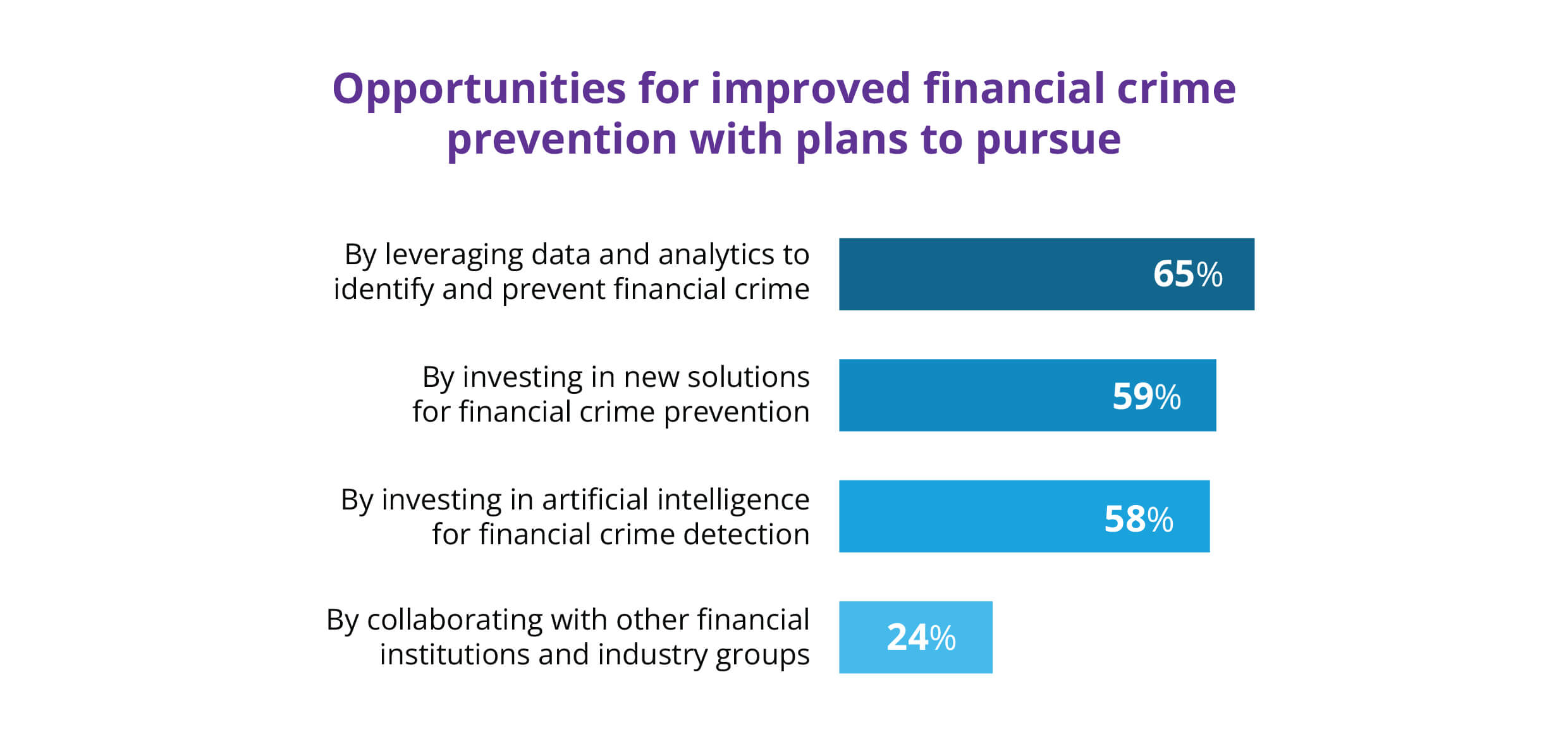 Opportunities for improving financial crime prevention, Nasdaq