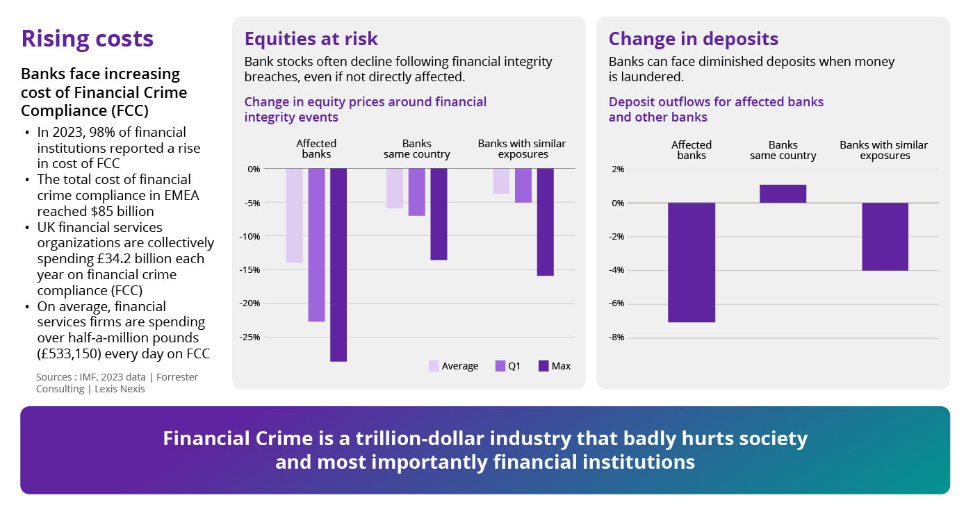 Chart shows three areas where banks are affected by financial crime: Rising costs, equities at risk and change in deposits