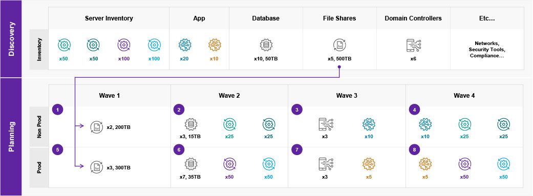 An example of migration waves planning based on the inventory