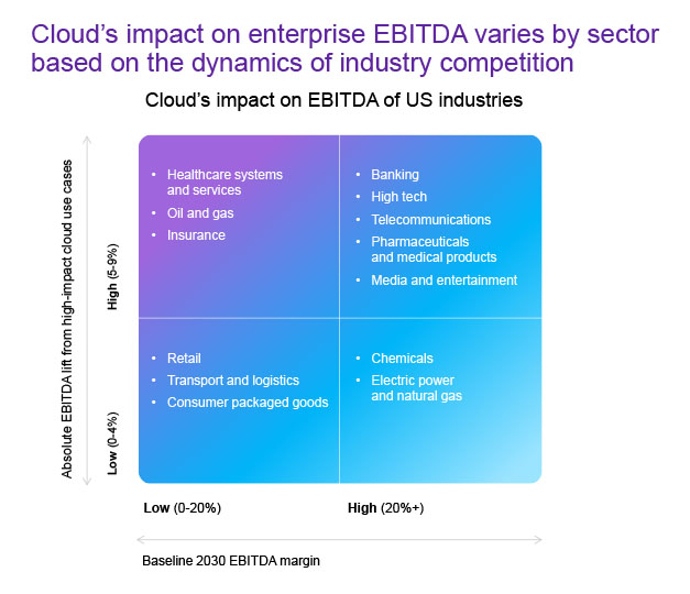 The impact of cloud adoption on enterprise EBITDA, by US industry, McKinsey