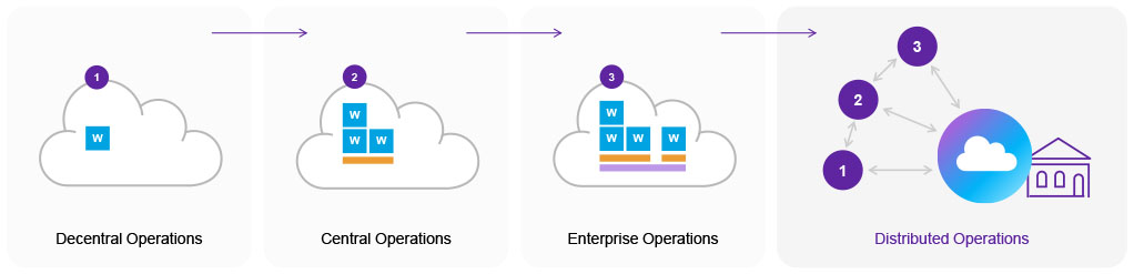 Common cloud operating models, from least to most complex
