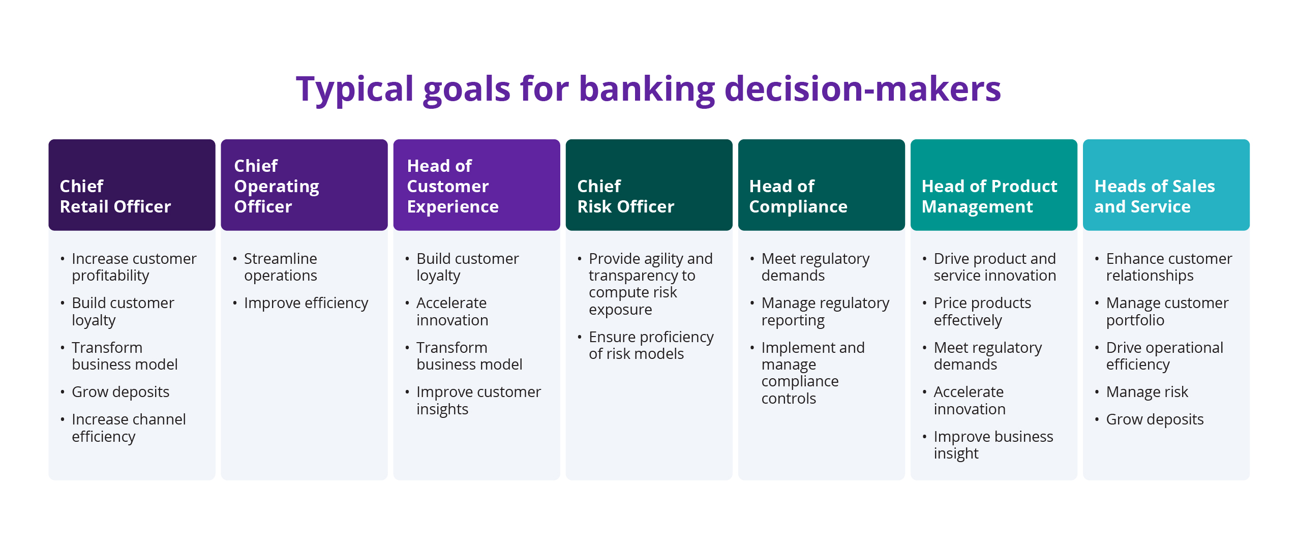 Chart shows the most-likely business goals for bank leaders
