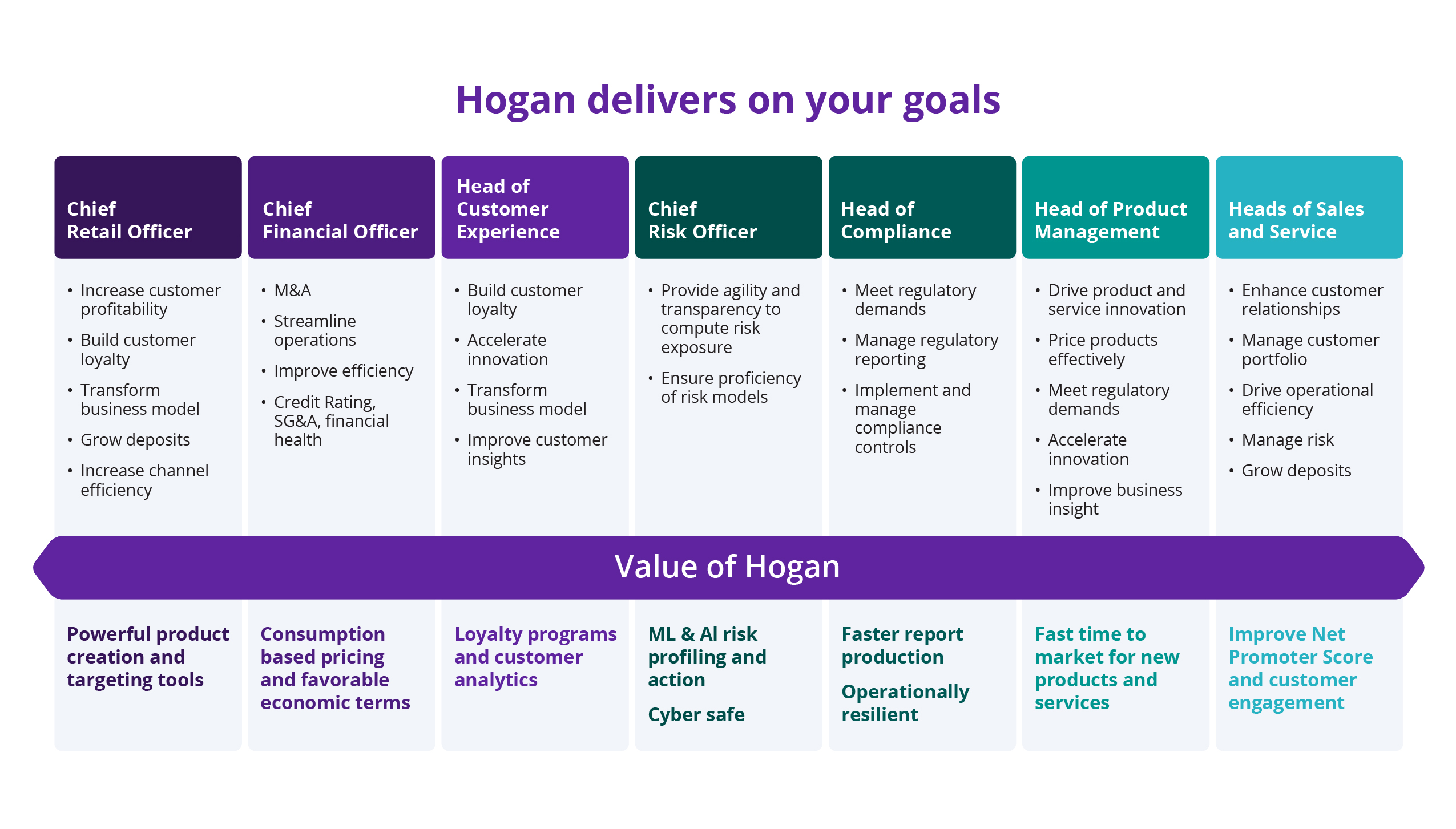 Chart shows how Hogan helps banking-leaders achieve their goals