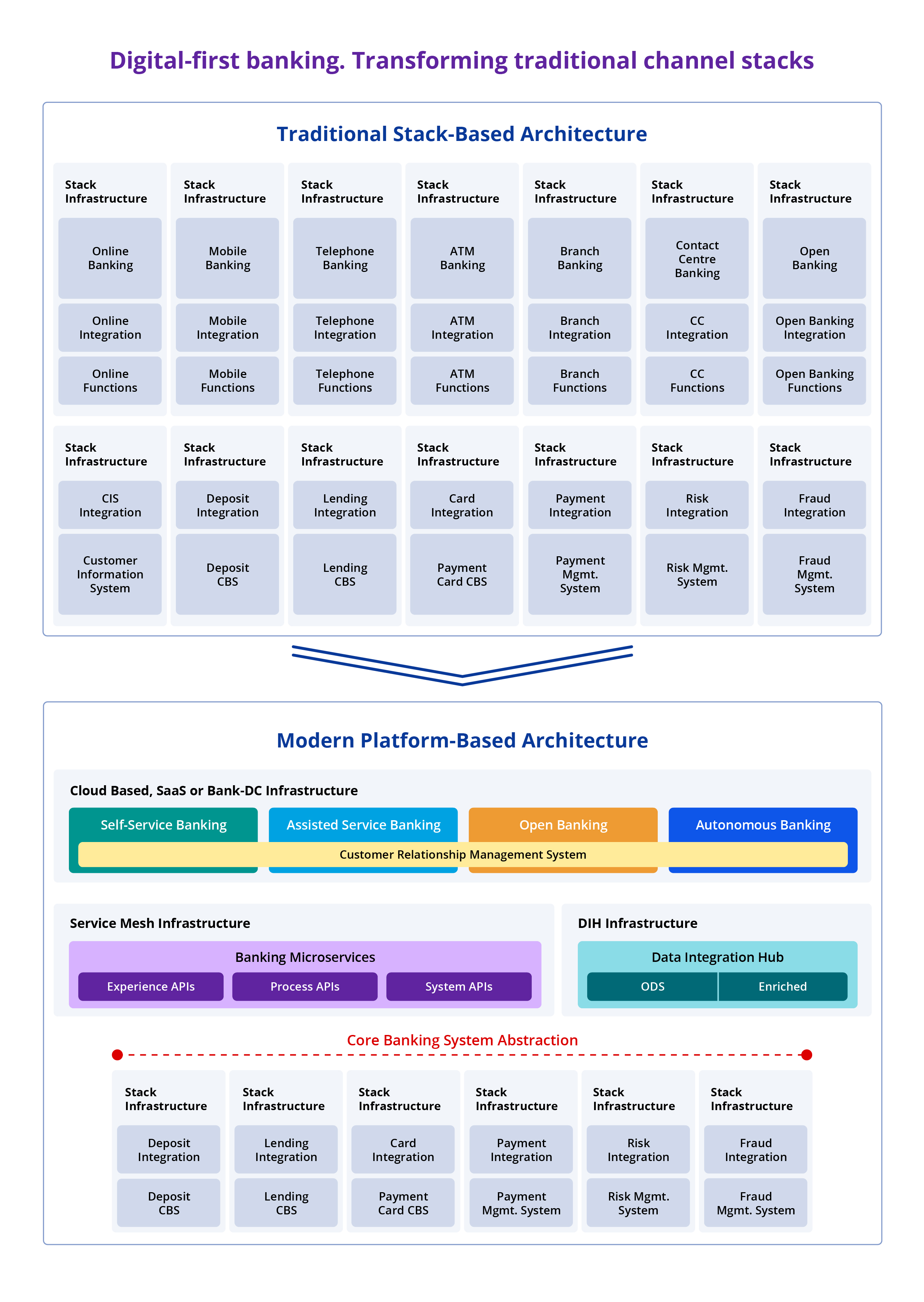 Chart compares a traditional stack-based architecture model with a modern platform-based architecture model