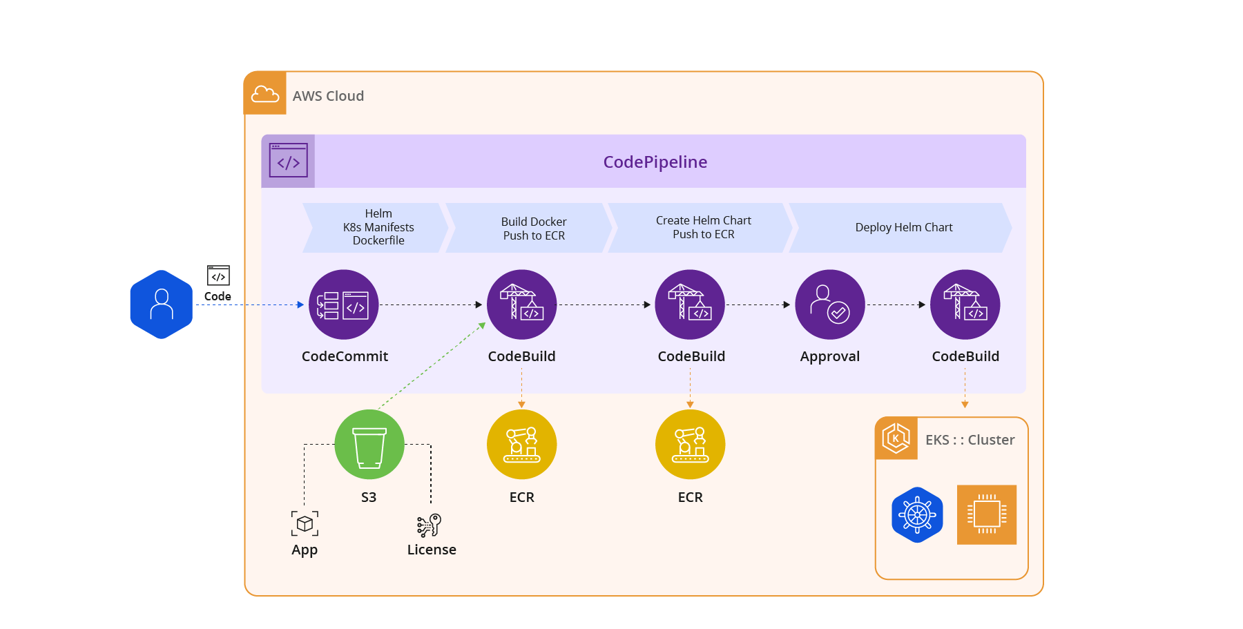 Chart details the Infrastructure as Code pipeline with Helm