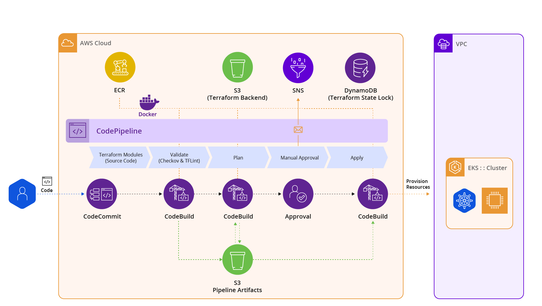 Chart shows a design for the Infrastructure as Code pipeline