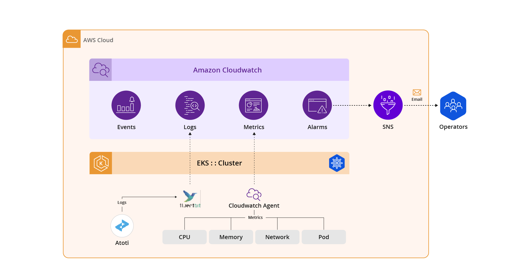 Chart shows monitoring and observability with AWS CloudWatch and Fluent Bit