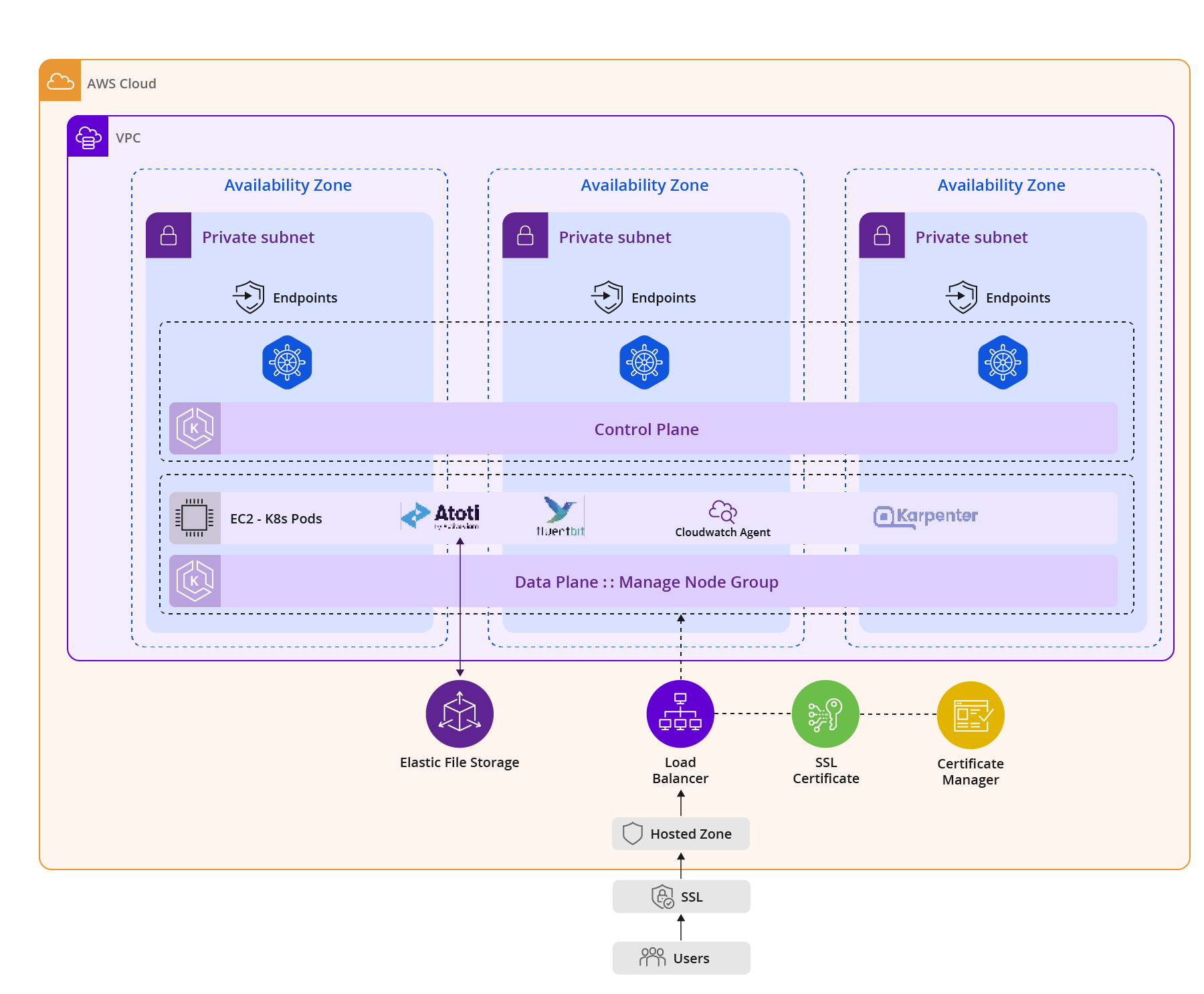 Chart shows the Atoti deployment architecture