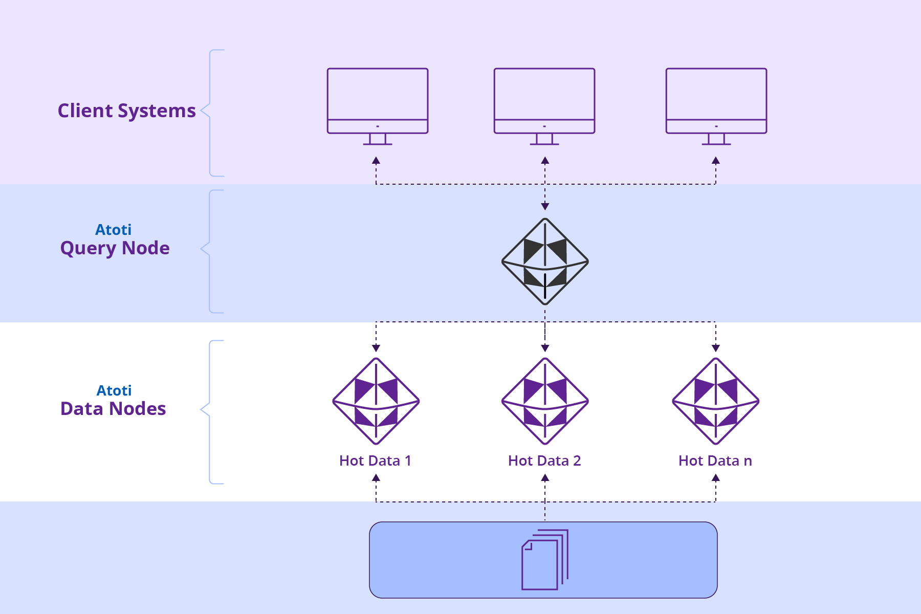 Chart shows the Atoti distribution architecture